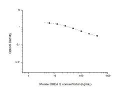 Novus Biologicals&trade;&nbsp;Mouse DHEA-Sulfate ELISA Kit (Colorimetric)